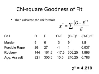 Chi-square Goodness of Fit
• Then calculate the chi formula
Cell O E O-E (O-E)2
(O-E)2
/E
Murder 9 6 3 9 1.5
Forcible Rape 26 27 -1 1 0.037
Robbery 144 161.5 -17.5 306.25 1.896
Agg. Assault 321 305.5 15.5 240.25 0.786
χχ22
= 4.219= 4.219
( )
∑
−
=
E
EO
2
2
χ
 