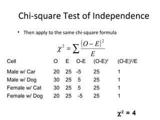 Chi-square Test of Independence
• Then apply to the same chi-square formula
( )
∑
−
=
E
EO
2
2
χ
Cell O E O-E (O-E)2
(O-E)2
/E
Male w/ Car 20 25 -5 25 1
Male w/ Dog 30 25 5 25 1
Female w/ Cat 30 25 5 25 1
Female w/ Dog 20 25 -5 25 1
χχ22
= 4= 4
 