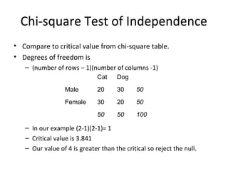 Chi-square Test of Independence
• Compare to critical value from chi-square table.
• Degrees of freedom is
– (number of rows – 1)(number of columns -1)
– In our example (2-1)(2-1)= 1
– Critical value is 3.841
– Our value of 4 is greater than the critical so reject the null.
Cat Dog
Male 20 30 50
Female 30 20 50
50 50 100
 
