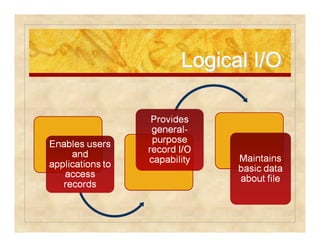 LLooggiiccaall II//OO 
 