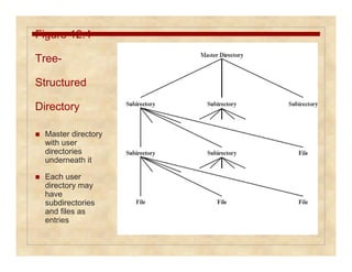 Figure 12.4 
Tree- 
Structured 
Directory 
 Master directory 
with user 
directories 
underneath it 
 Each user 
directory may 
have 
subdirectories 
and files as 
entries 
 