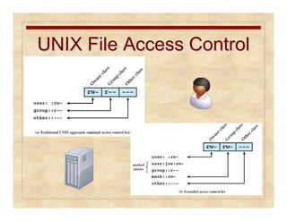 UNIX FFiillee AAcccceessss CCoonnttrrooll 
 