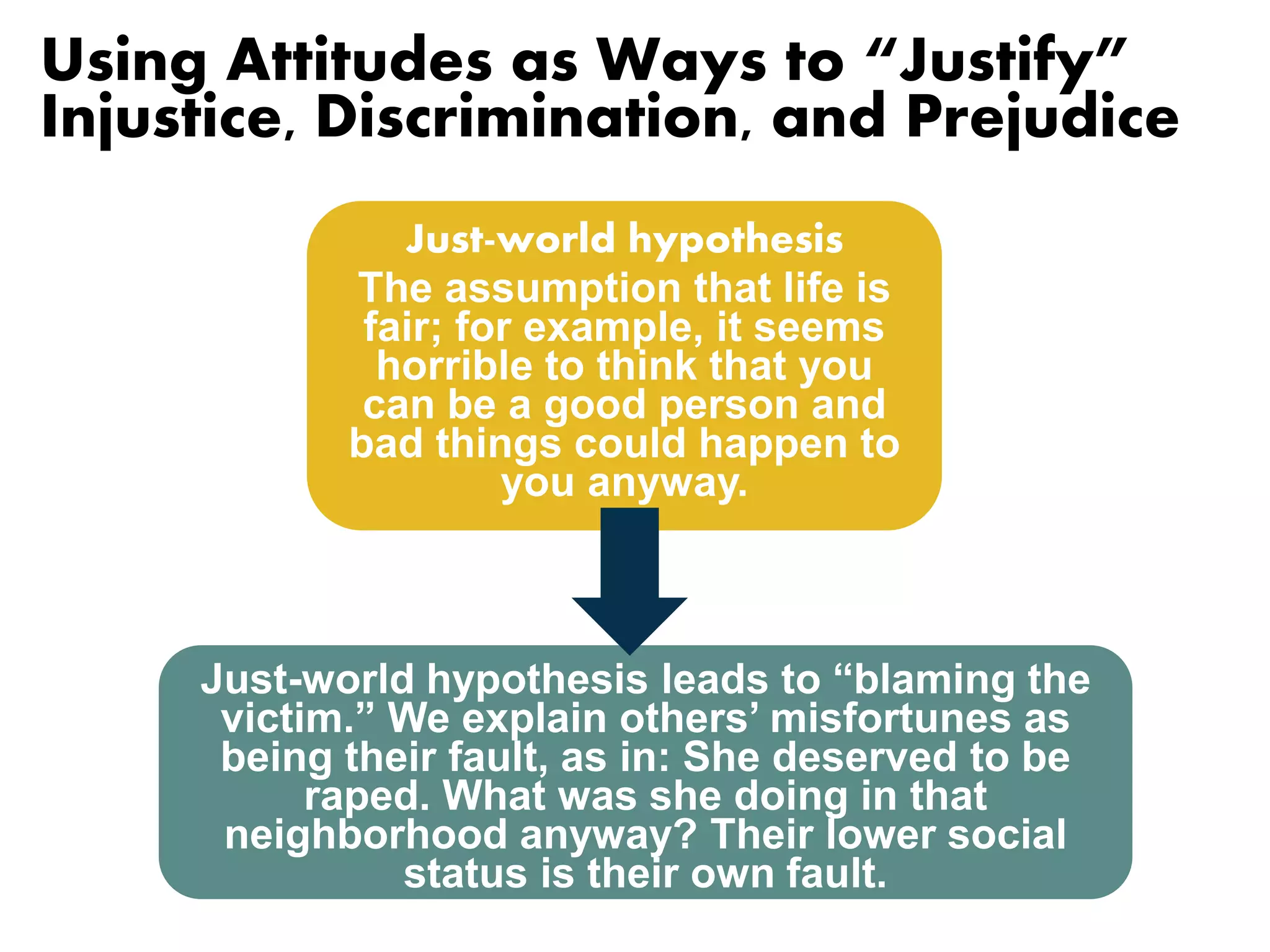 Using Attitudes as Ways to “Justify” 
Injustice, Discrimination, and Prejudice 
Just-world hypothesis 
The assumption that life is 
fair; for example, it seems 
horrible to think that you 
can be a good person and 
bad things could happen to 
you anyway. 
Just-world hypothesis leads to “blaming the 
victim.” We explain others’ misfortunes as 
being their fault, as in: She deserved to be 
raped. What was she doing in that 
neighborhood anyway? Their lower social 
status is their own fault. 
 