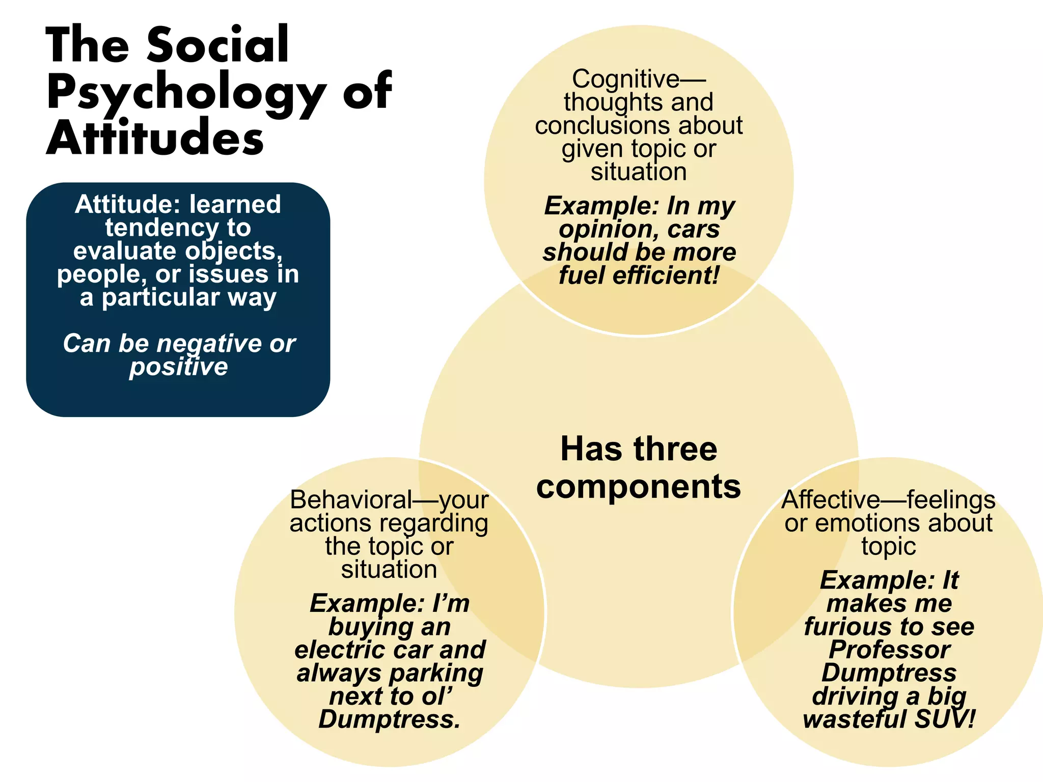 The Social 
Psychology of 
Attitudes 
Attitude: learned 
tendency to 
evaluate objects, 
people, or issues in 
a particular way 
Can be negative or 
positive 
Cognitive— 
thoughts and 
conclusions about 
given topic or 
situation 
Example: In my 
opinion, cars 
should be more 
fuel efficient! 
Has three 
components 
Affective—feelings 
or emotions about 
topic 
Example: It 
makes me 
furious to see 
Professor 
Dumptress 
driving a big 
wasteful SUV! 
Behavioral—your 
actions regarding 
the topic or 
situation 
Example: I’m 
buying an 
electric car and 
always parking 
next to ol’ 
Dumptress. 
 