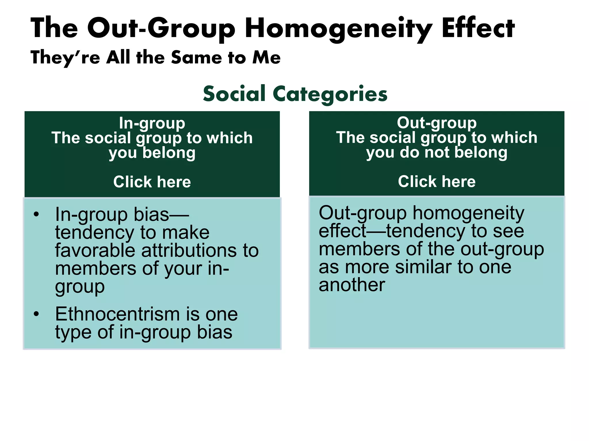 The Out-Group Homogeneity Effect 
They’re All the Same to Me 
Out-group 
Social Categories 
The social group to which 
you do not belong 
Click here 
In-group 
The social group to which 
you belong 
Click here 
• In-group bias— 
tendency to make 
favorable attributions to 
members of your in-group 
• Ethnocentrism is one 
type of in-group bias 
Out-group homogeneity 
effect—tendency to see 
members of the out-group 
as more similar to one 
another 
 