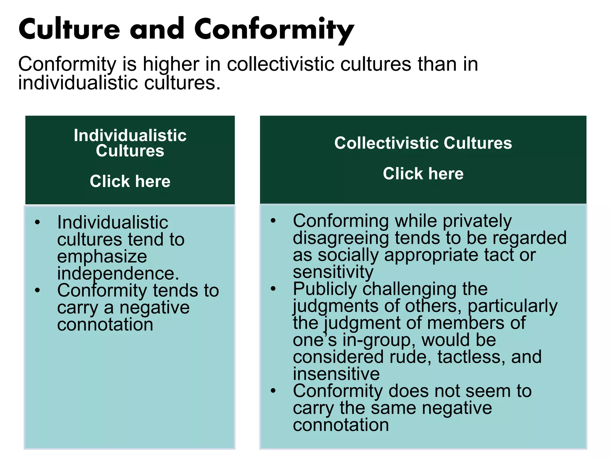 Conformity is higher in collectivistic cultures than in 
individualistic cultures. 
Collectivistic Cultures 
Click here 
Culture and Conformity 
Individualistic 
Cultures 
Click here 
• Individualistic 
cultures tend to 
emphasize 
independence. 
• Conformity tends to 
carry a negative 
connotation 
• Conforming while privately 
disagreeing tends to be regarded 
as socially appropriate tact or 
sensitivity 
• Publicly challenging the 
judgments of others, particularly 
the judgment of members of 
one’s in-group, would be 
considered rude, tactless, and 
insensitive 
• Conformity does not seem to 
carry the same negative 
connotation 
 