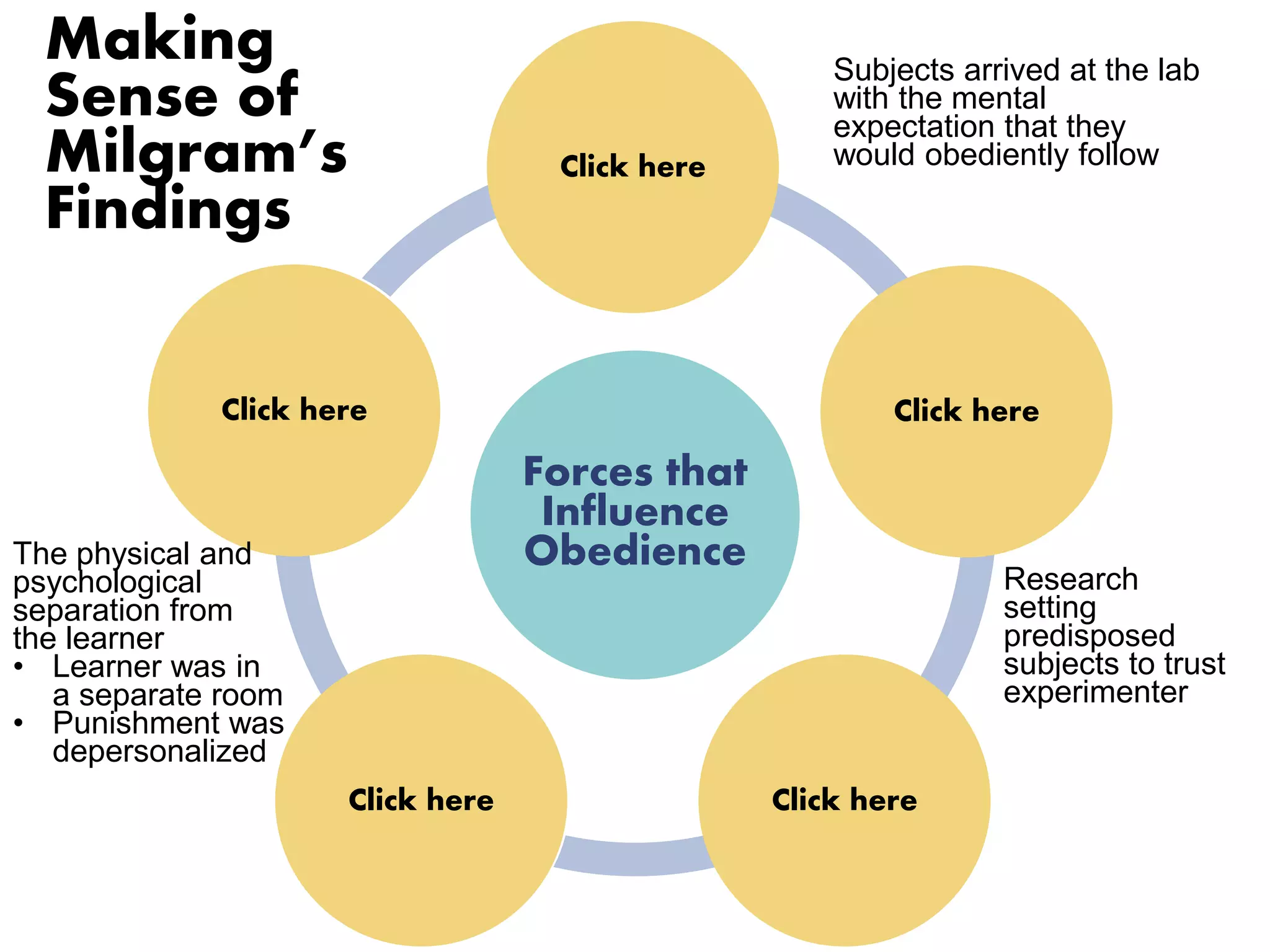 A previously 
well-established 
mental 
framework to 
obey 
Subjects arrived at the lab 
with the mental 
expectation that they 
would obediently follow 
Click here Click here 
Forces that 
Influence 
Obedience 
The situation, 
or context, in 
which the 
obedience 
occurred 
The gradual, 
repetitive 
escalation of 
the task 
The 
Making 
Sense of 
Milgram’s 
Findings 
The physical 
experimenter’s 
behavior and 
reassurances 
and 
psychological 
separation 
from the 
learner 
Click here 
Click here Click here 
Research 
setting 
predisposed 
subjects to trust 
experimenter 
The physical and 
psychological 
separation from 
the learner 
• Learner was in 
a separate room 
• Punishment was 
depersonalized 
 