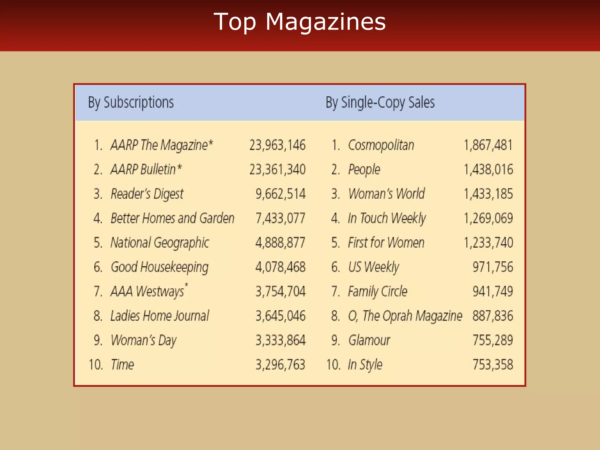 Top Magazines 
 