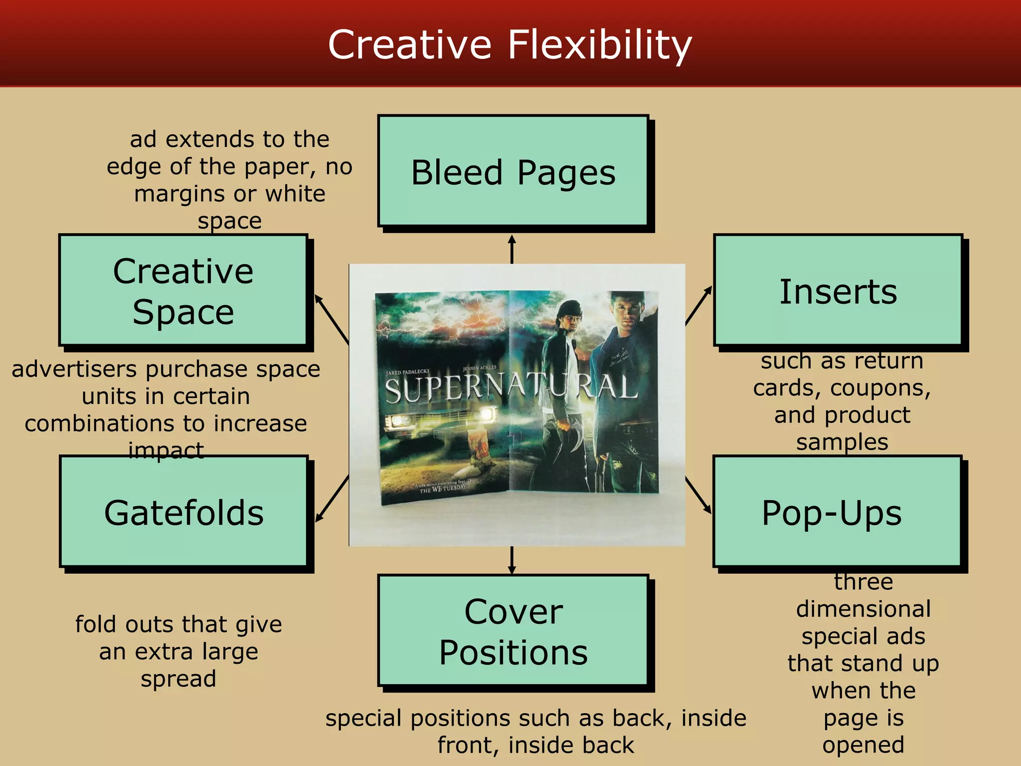 Creative Flexibility 
ad extends to the 
edge of the paper, no 
margins or white 
space 
Creative IInnsseerrttss 
Space 
such as return 
cards, coupons, 
and product 
samples 
PPoopp--UUppss 
BBlleeeedd PPaaggeess 
Cover 
Positions 
Cover 
Positions 
Creative 
Space 
GGaatteeffoollddss 
fold outs that give 
an extra large 
spread 
three 
dimensional 
special ads 
that stand up 
when the 
page is 
opened 
special positions such as back, inside 
front, inside back 
advertisers purchase space 
units in certain 
combinations to increase 
impact 
 
