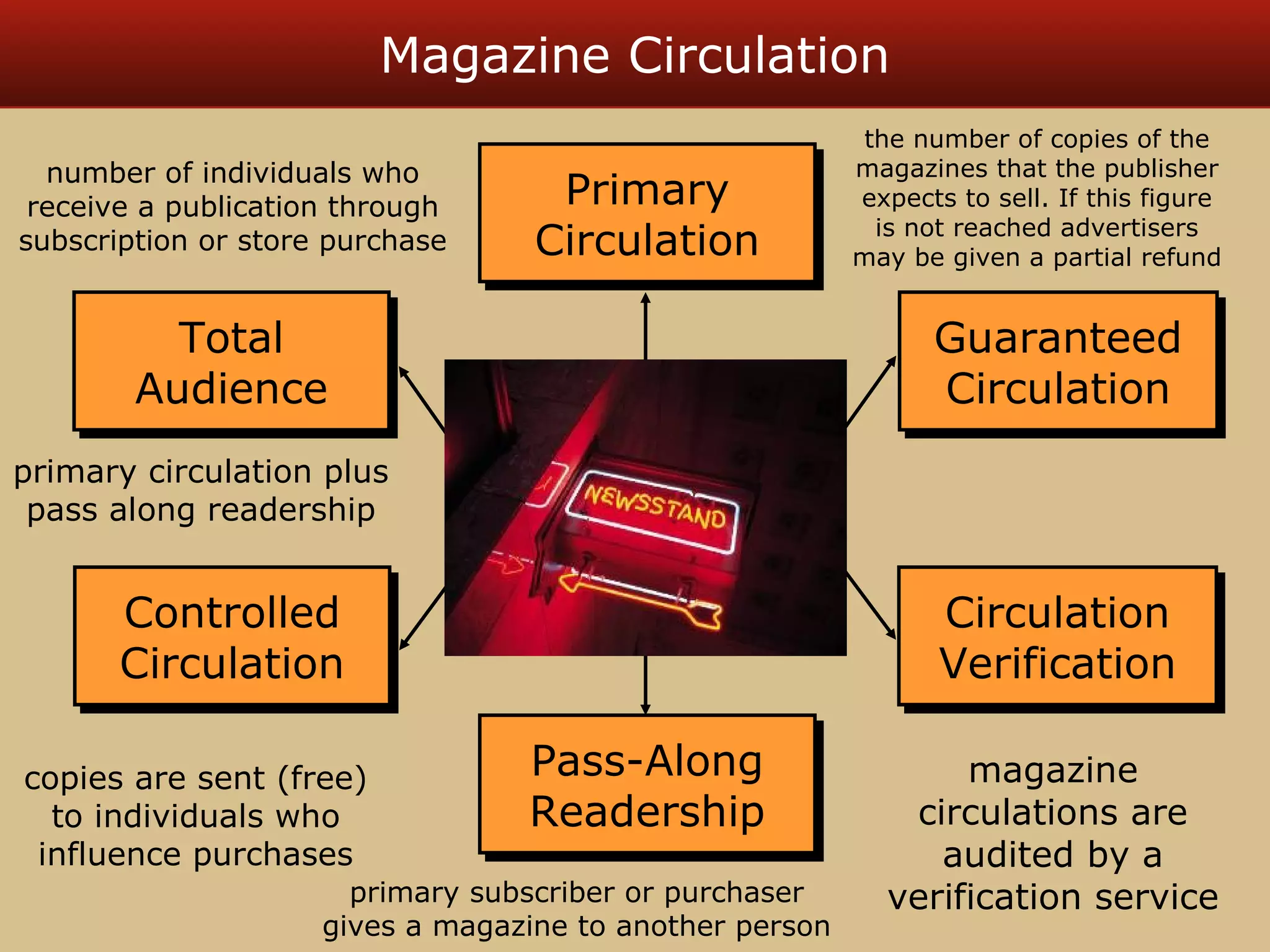 Magazine Circulation 
Primary 
Circulation 
Primary 
Circulation 
Pass-Along 
Readership 
Pass-Along 
Readership 
Guaranteed 
Circulation 
Guaranteed 
Circulation 
Circulation 
Verification 
Circulation 
Verification 
number of individuals who 
receive a publication through 
subscription or store purchase 
Total 
Audience 
Total 
Audience 
primary circulation plus 
pass along readership 
Controlled 
Circulation 
Controlled 
Circulation 
the number of copies of the 
magazines that the publisher 
expects to sell. If this figure 
is not reached advertisers 
may be given a partial refund 
magazine 
circulations are 
audited by a 
copies are sent (free) 
to individuals who 
influence purchases 
primary subscriber or purchaser verification service 
gives a magazine to another person 
 