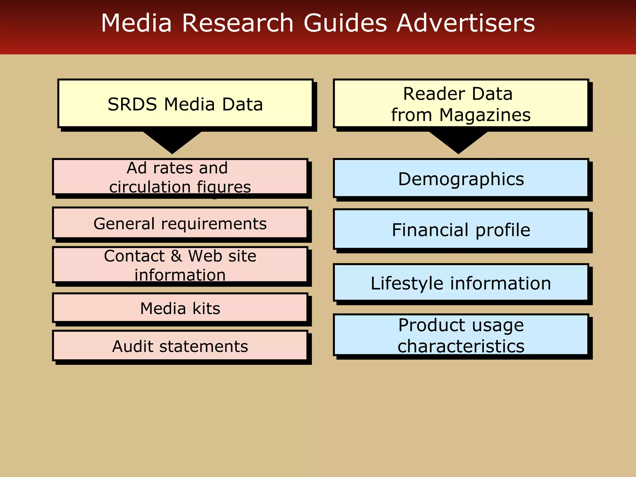 Media Research Guides Advertisers 
SSRRDDSS MMeeddiiaa DDaattaa 
Ad Ad rates rates and 
and 
circulation circulation figures 
figures 
GGeenneerraall rreeqquuiirreemmeennttss 
Contact Contact & & Web Web site 
site 
information 
information 
MMeeddiiaa kkiittss 
AAuuddiitt ssttaatteemmeennttss 
Reader Data 
from Magazines 
Reader Data 
from Magazines 
DDeemmooggrraapphhiiccss 
FFiinnaanncciiaall pprrooffiillee 
LLiiffeessttyyllee iinnffoorrmmaattiioonn 
Product usage 
characteristics 
Product usage 
characteristics 
 
