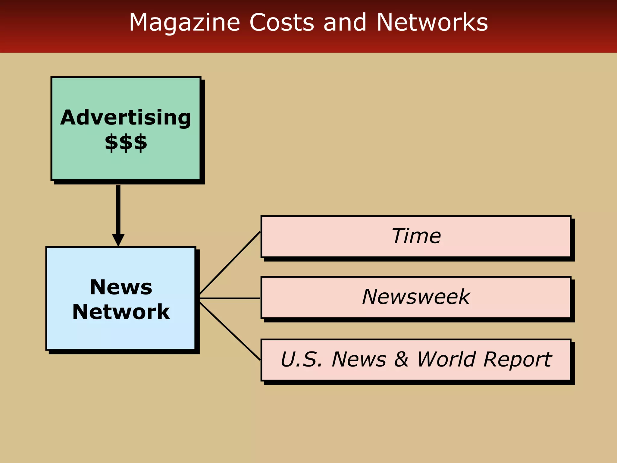 Magazine Costs and Networks 
TTiimmee 
Advertising 
Advertising 
$$$ 
$$$ 
News NNeewwsswweeeekk 
Network 
UU..SS.. NNeewwss && WWoorrlldd RReeppoorrtt 
News 
Network 
 