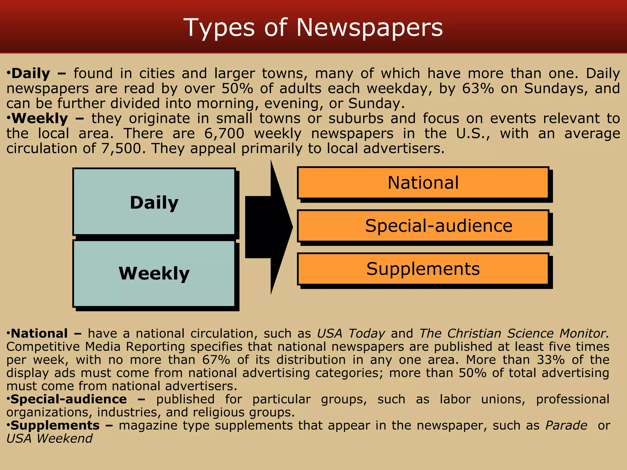 Types of Newspapers 
•Daily – found in cities and larger towns, many of which have more than one. Daily 
newspapers are read by over 50% of adults each weekday, by 63% on Sundays, and 
can be further divided into morning, evening, or Sunday. 
•Weekly – they originate in small towns or suburbs and focus on events relevant to 
the local area. There are 6,700 weekly newspapers in the U.S., with an average 
circulation of 7,500. They appeal primarily to local advertisers. 
NNaattiioonnaall 
SSppeecciiaall--aauuddiieennccee 
SSuupppplleemmeennttss 
DDaaiillyy 
WWeeeekkllyy 
•National – have a national circulation, such as USA Today and The Christian Science Monitor. 
Competitive Media Reporting specifies that national newspapers are published at least five times 
per week, with no more than 67% of its distribution in any one area. More than 33% of the 
display ads must come from national advertising categories; more than 50% of total advertising 
must come from national advertisers. 
•Special-audience – published for particular groups, such as labor unions, professional 
organizations, industries, and religious groups. 
•Supplements – magazine type supplements that appear in the newspaper, such as Parade or 
USA Weekend 
 