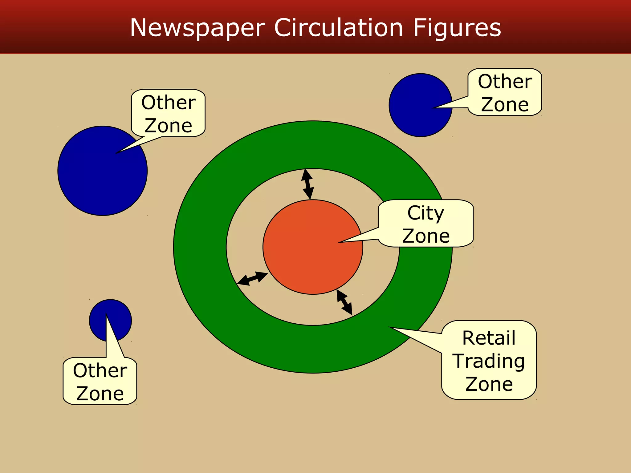 Newspaper Circulation Figures 
Other 
Zone 
Other 
Zone 
Other 
Zone 
City 
Zone 
Retail 
Trading 
Zone 
 