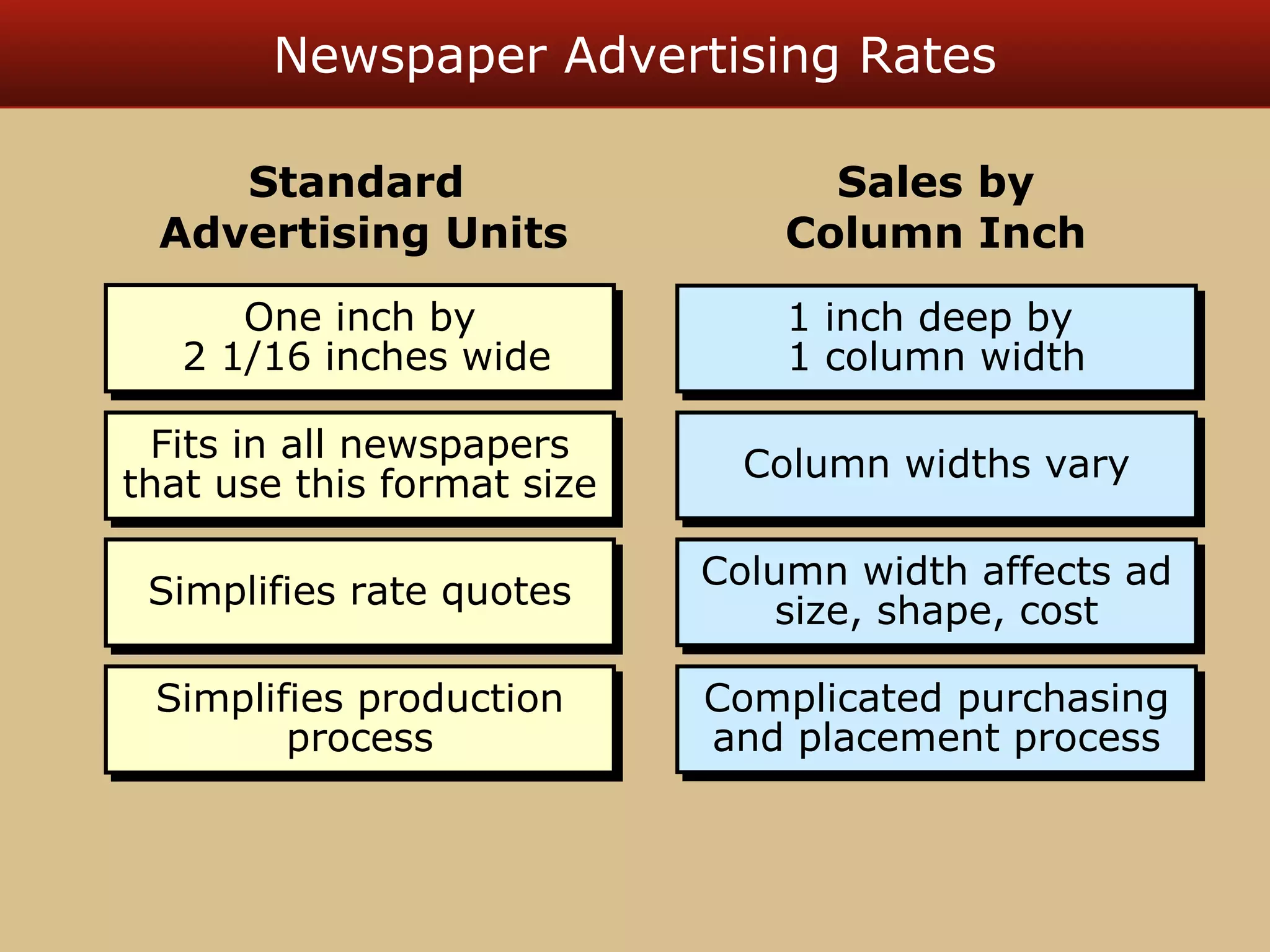 Newspaper Advertising Rates 
Standard 
Advertising Units 
One inch by 
One inch by 
2 1/16 inches wide 
2 1/16 inches wide 
Fits in all newspapers 
that use this format size 
Fits in all newspapers 
that use this format size 
SSiimmpplliiffiieess rraattee qquuootteess 
Simplifies production 
Simplifies production 
process 
process 
Sales by 
Column Inch 
1 inch deep by 
1 column width 
1 inch deep by 
1 column width 
CCoolluummnn wwiiddtthhss vvaarryy 
Column width affects ad 
Column width affects ad 
size, shape, cost 
size, shape, cost 
Complicated purchasing 
and placement process 
Complicated purchasing 
and placement process 
 
