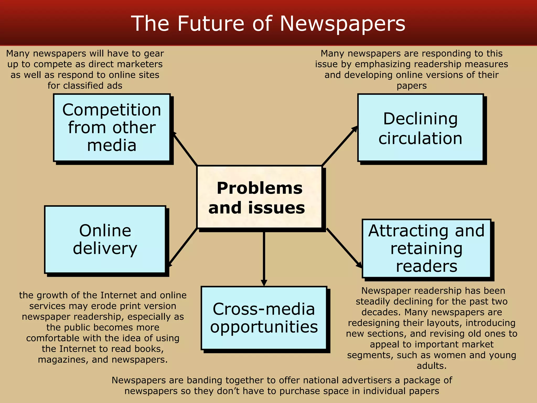 The Future of Newspapers 
Problems 
and issues 
Problems 
and issues 
Competition 
from other 
Competition 
from other 
media 
media 
Declining 
circulation 
Declining 
circulation 
Attracting and 
Attracting and 
retaining 
readers 
retaining 
readers 
Online 
delivery 
Online 
delivery 
Cross-media 
opportunities 
Cross-media 
opportunities 
Many newspapers will have to gear 
up to compete as direct marketers 
as well as respond to online sites 
for classified ads 
Many newspapers are responding to this 
issue by emphasizing readership measures 
and developing online versions of their 
papers 
Newspaper readership has been 
steadily declining for the past two 
decades. Many newspapers are 
redesigning their layouts, introducing 
new sections, and revising old ones to 
appeal to important market 
segments, such as women and young 
adults. 
the growth of the Internet and online 
services may erode print version 
newspaper readership, especially as 
the public becomes more 
comfortable with the idea of using 
the Internet to read books, 
magazines, and newspapers. 
Newspapers are banding together to offer national advertisers a package of 
newspapers so they don’t have to purchase space in individual papers 
 