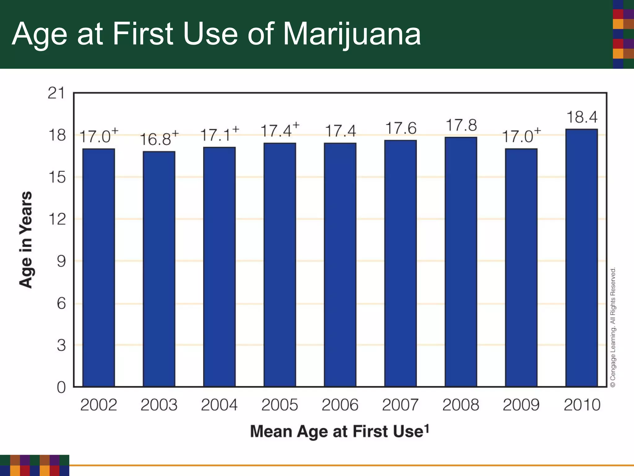 Age at First Use of Marijuana
 