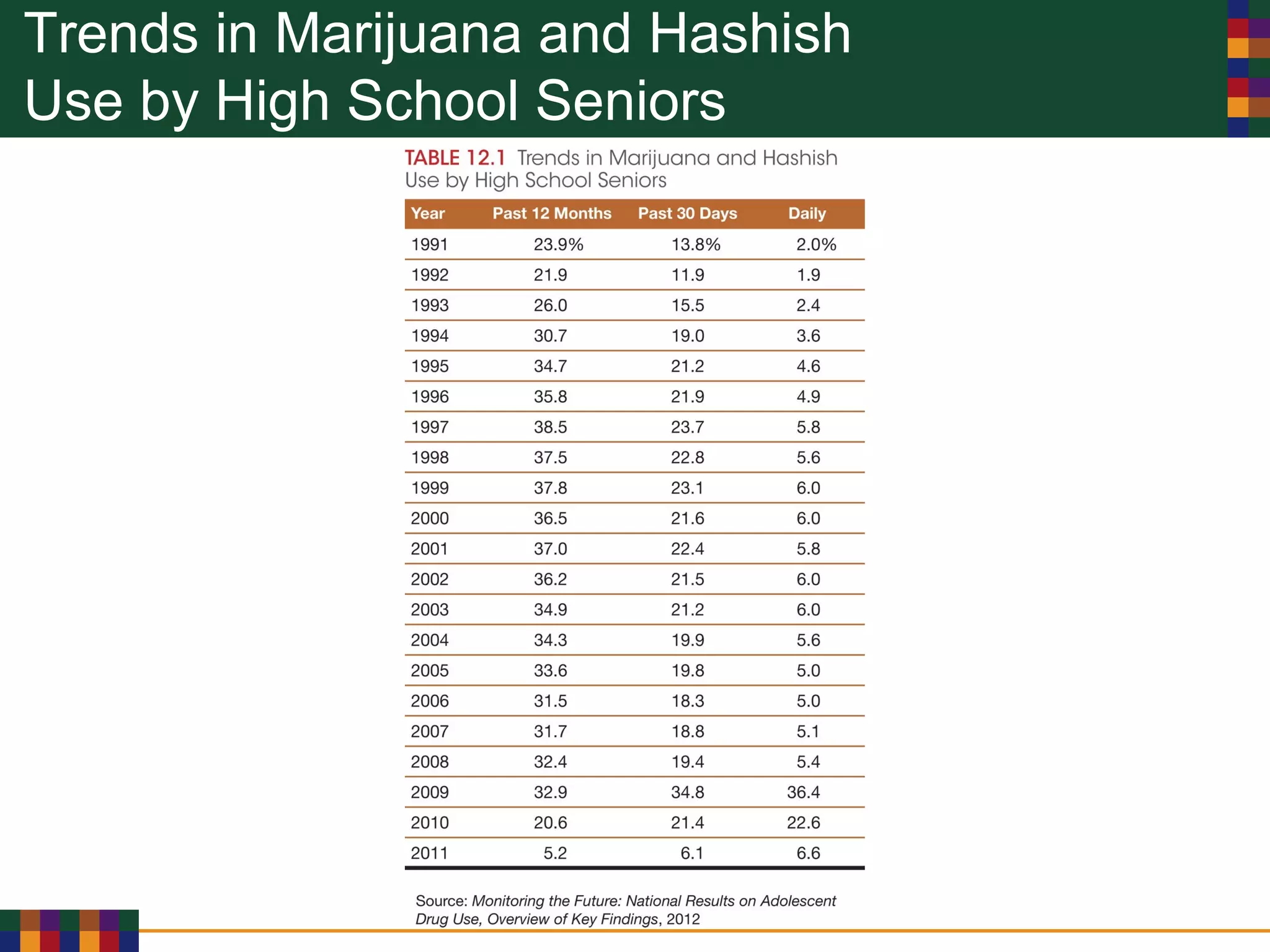 Trends in Marijuana and Hashish
Use by High School Seniors
 