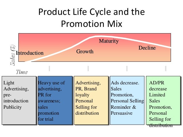 promotion mix