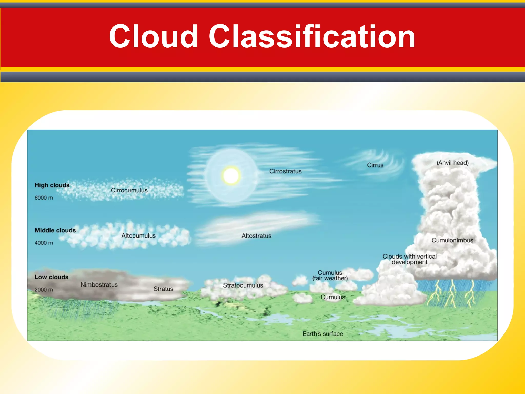 Cloud Classification
 