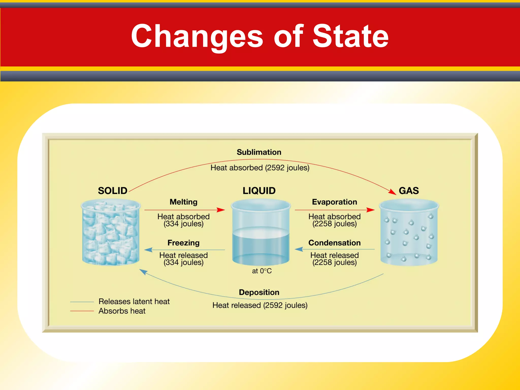Changes of State
 