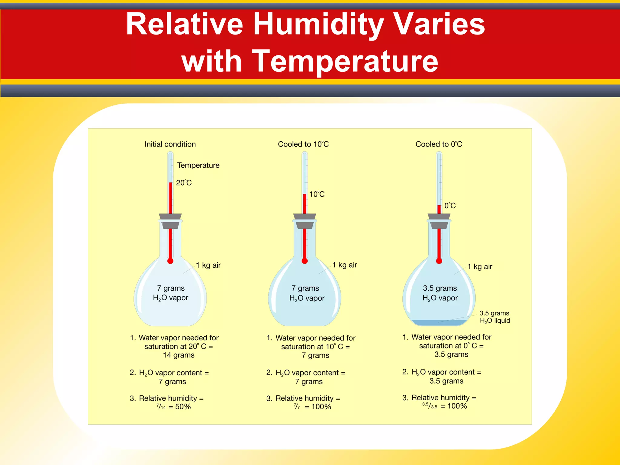 Relative Humidity Varies
with Temperature
 