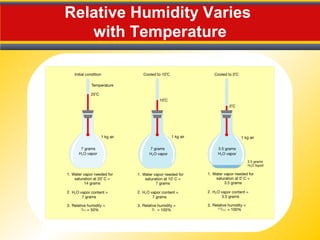 Relative Humidity Varies
with Temperature
 