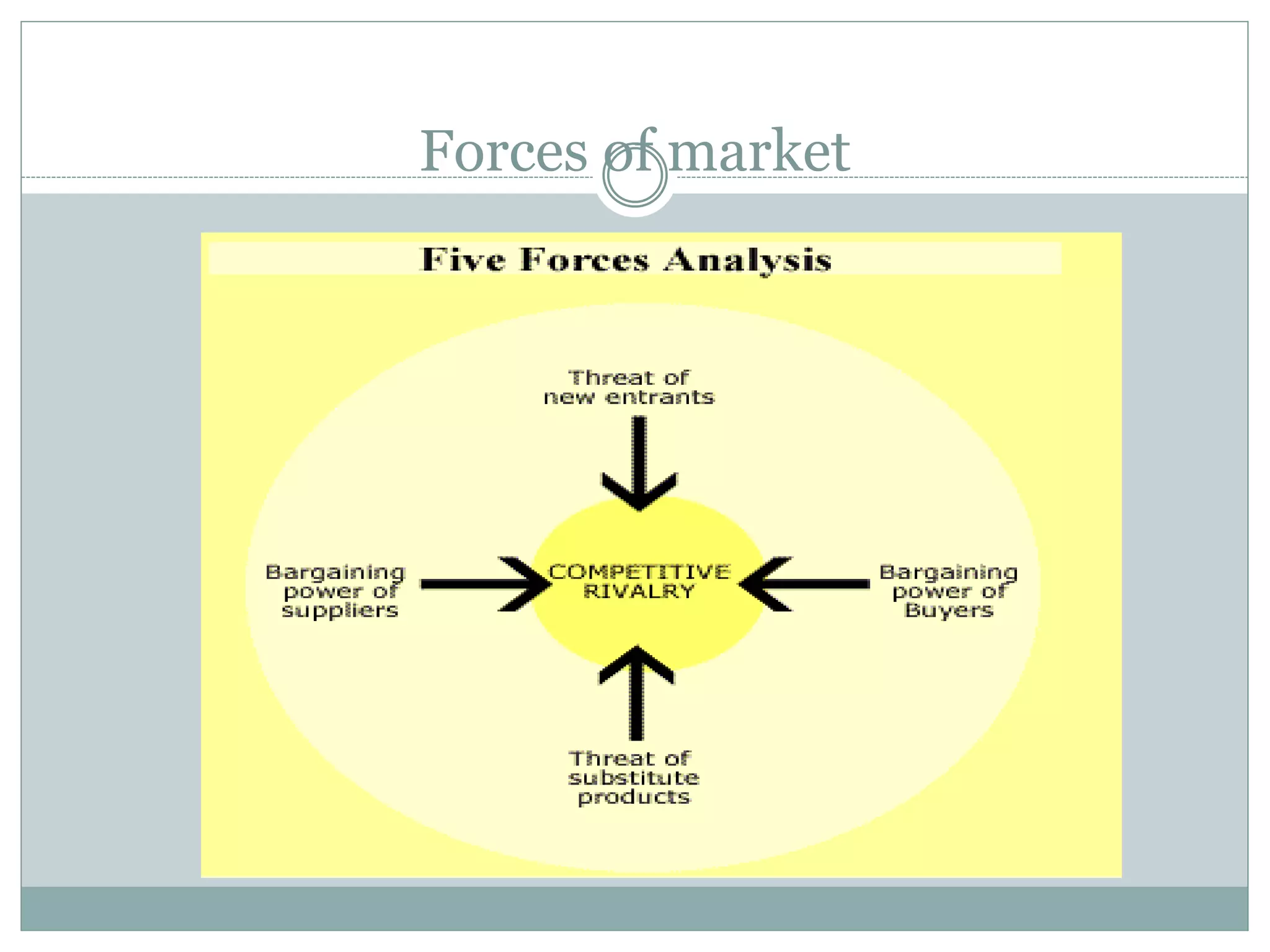 Forces of market
 