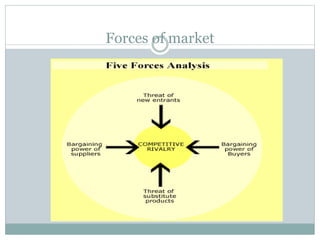 Forces of market
 