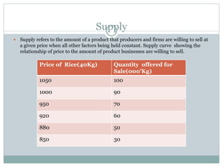 Supply
 Supply refers to the amount of a product that producers and firms are willing to sell at
a given price when all other factors being held constant. Supply curve showing the
relationship of price to the amount of product businesses are willing to sell.
Price of Rice(40Kg) Quantity offered for
Sale(000’Kg)
1050 100
1000 90
950 70
920 60
880 50
850 30
 
