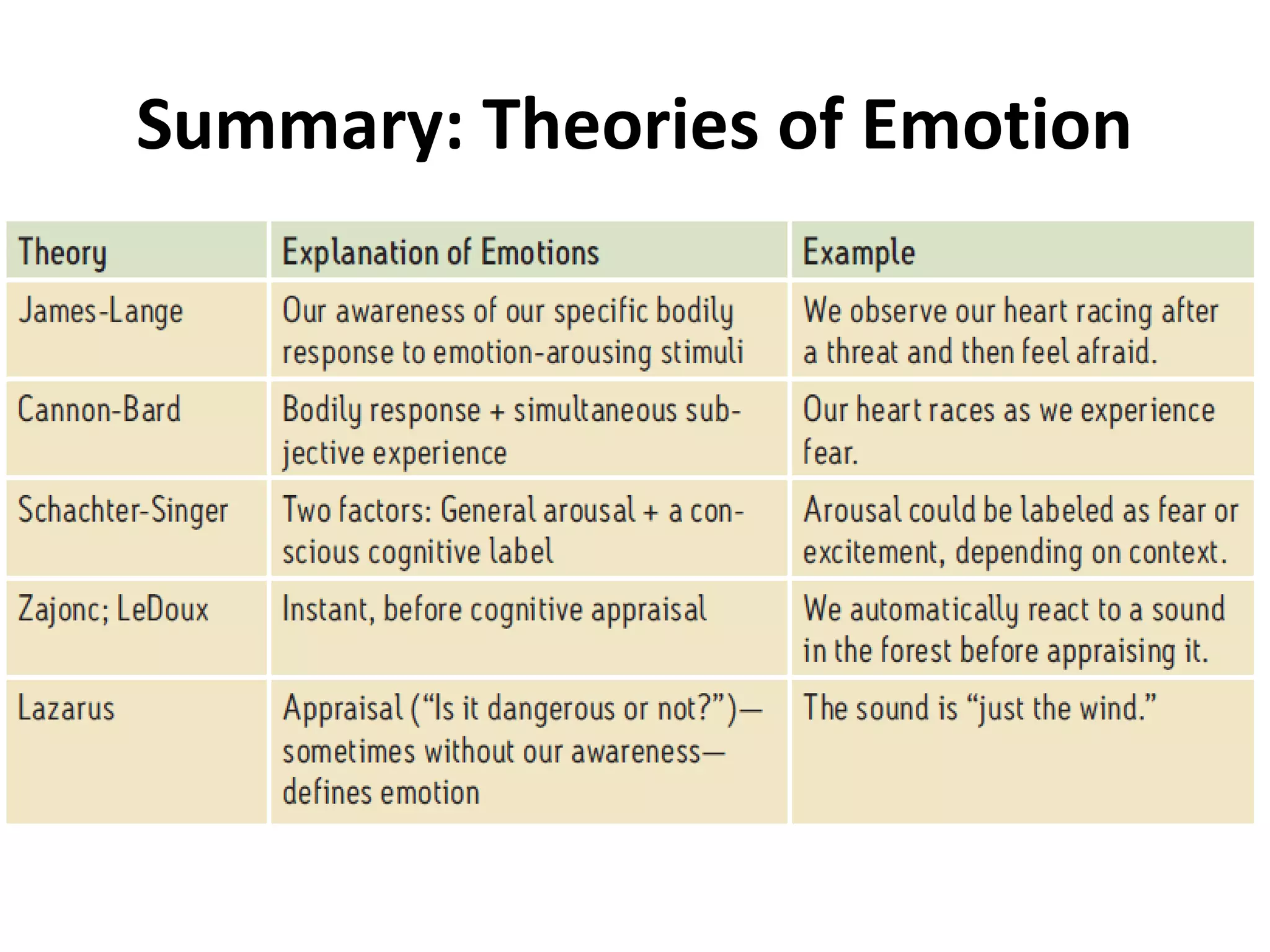 Summary: Theories of Emotion
 