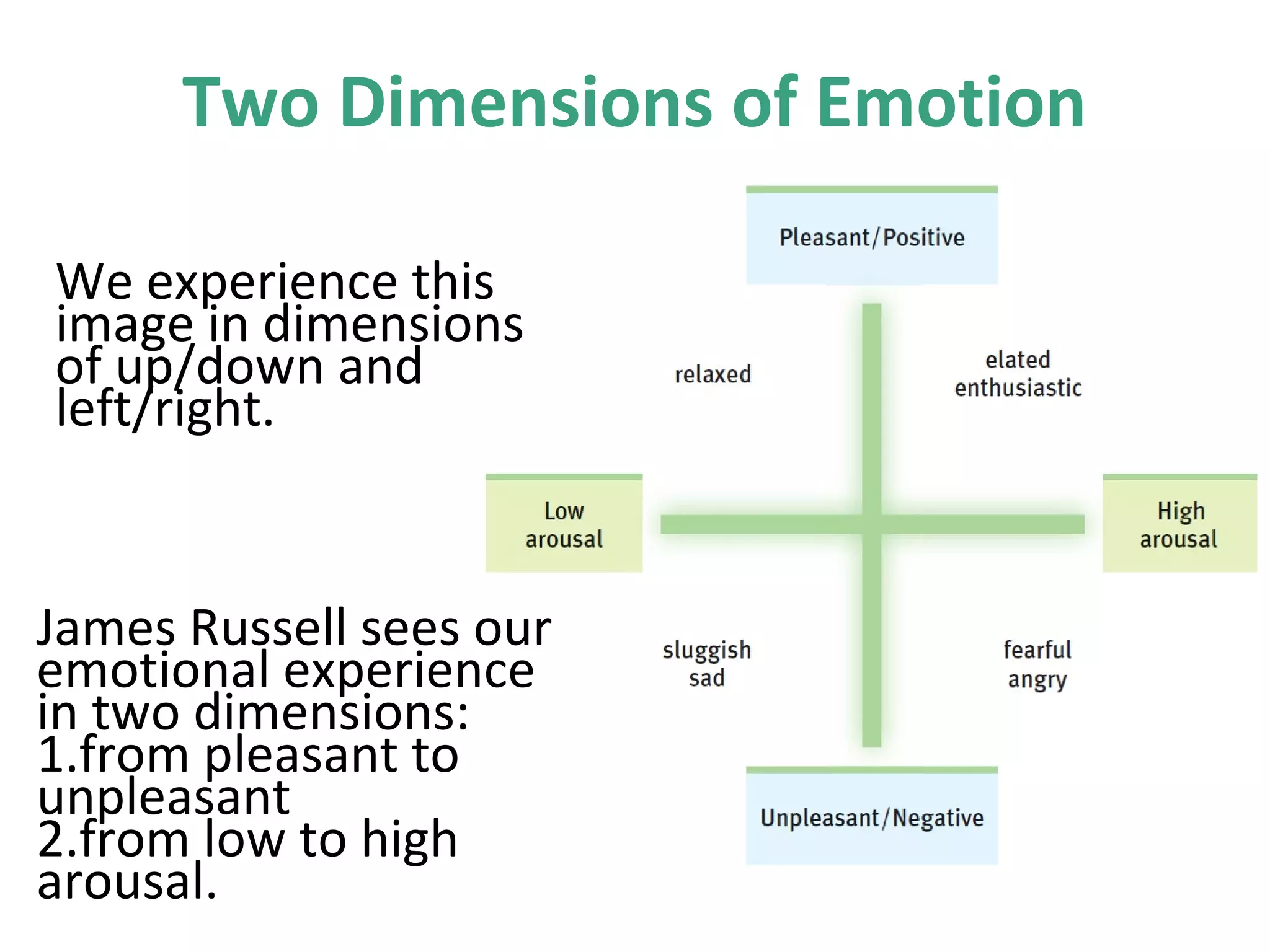 Two Dimensions of Emotion
James Russell sees our
emotional experience
in two dimensions:
1.from pleasant to
unpleasant
2.from low to high
arousal.
We experience this
image in dimensions
of up/down and
left/right.
 