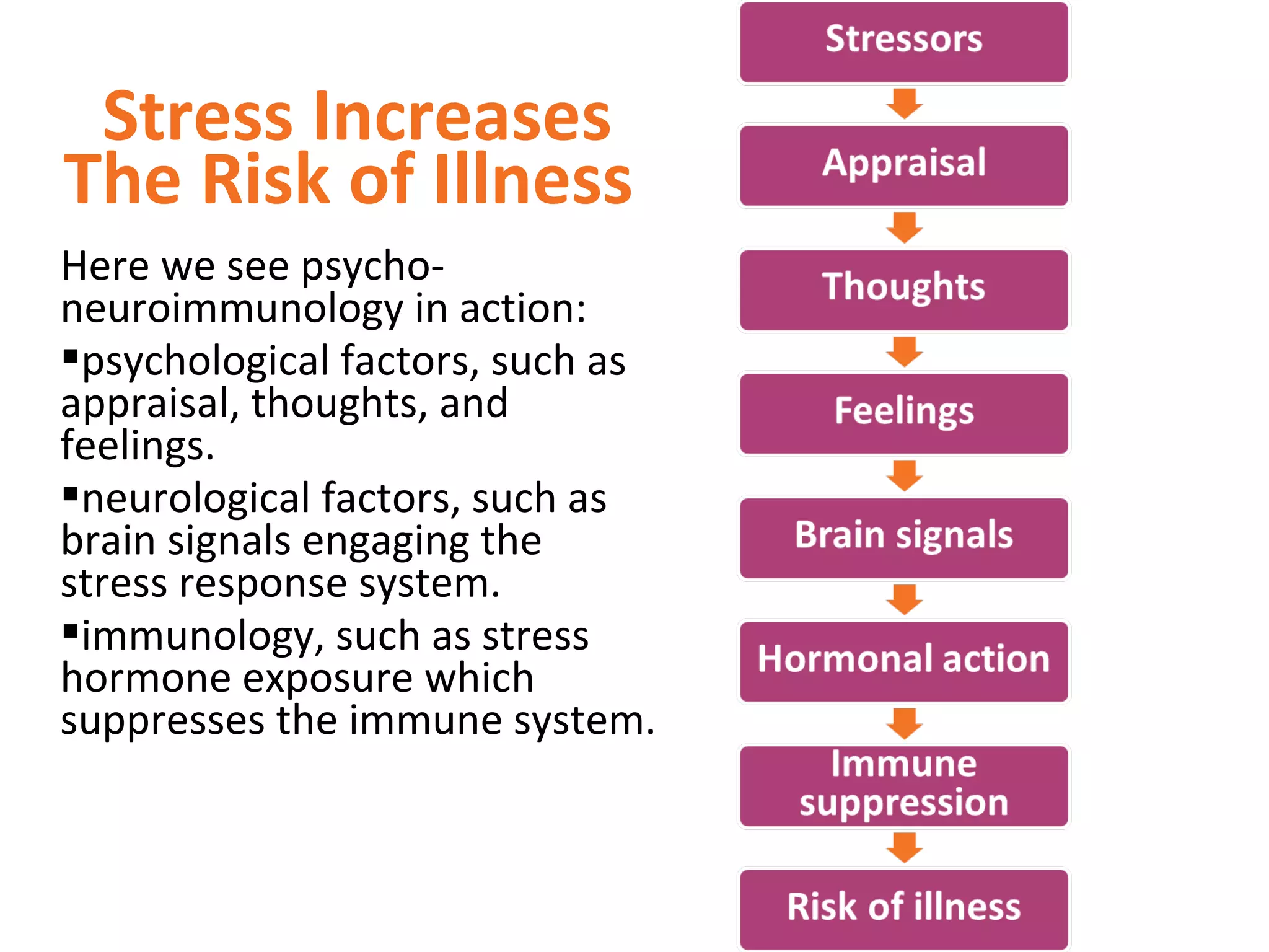 Stress Increases
The Risk of Illness
Here we see psycho-
neuroimmunology in action:
psychological factors, such as
appraisal, thoughts, and
feelings.
neurological factors, such as
brain signals engaging the
stress response system.
immunology, such as stress
hormone exposure which
suppresses the immune system.
 