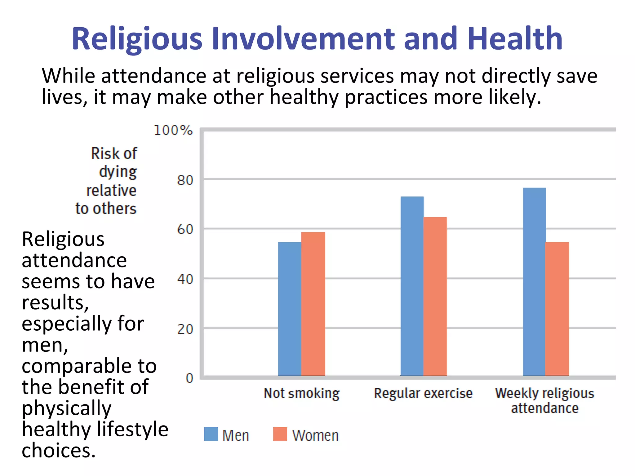 Religious Involvement and Health
While attendance at religious services may not directly save
lives, it may make other healthy practices more likely.
Religious
attendance
seems to have
results,
especially for
men,
comparable to
the benefit of
physically
healthy lifestyle
choices.
 