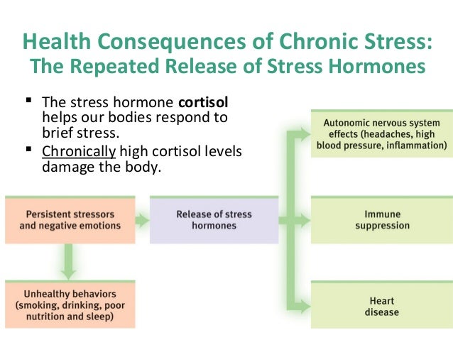 levels control cortisol how & Stress, 12: Ch. Emotions, Health levels control cortisol how & Stress, 12: Ch. Emotions, Health