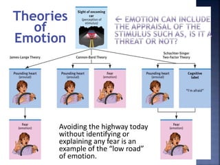 Theories
of
Emotion
Avoiding the highway today
without identifying or
explaining any fear is an
example of the “low road”
of emotion.
 