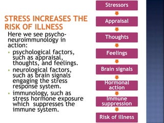 Stressors
Appraisal
Thoughts
Feelings
Brain signals
Hormonal
action
Immune
suppression
Risk of illness
Here we see psycho-
neuroimmunology in
action:
 psychological factors,
such as appraisal,
thoughts, and feelings.
 neurological factors,
such as brain signals
engaging the stress
response system.
 immunology, such as
stress hormone exposure
which suppresses the
immune system.
 