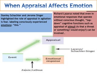 Stanley Schachter and Jerome Singer
highlighted the role of appraisal in agitation
is fear. labeling consciously experienced
emotions: “this ”
Richard Lazarus noted that even in
emotional responses that operate
without conscious thought, “top-
down” cognitive functions such as
appraisal of stimuli (is that a threat
or something I would enjoy?) can be
involved .
 