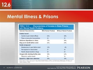 © 2013 by Pearson Higher Education, Inc
Upper Saddle River, New Jersey 07458 • All Rights Reserved
12.6
Mental Illness & Prisons
Photo
placeholder
19
 