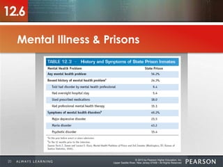 © 2013 by Pearson Higher Education, Inc
Upper Saddle River, New Jersey 07458 • All Rights Reserved
12.6
Mental Illness & Prisons
Photo
placeholder
20
 