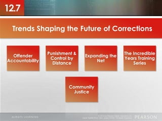 © 2013 by Pearson Higher Education, Inc
Upper Saddle River, New Jersey 07458 • All Rights Reserved
12.7
Offender
Accountability
Community
Justice
Punishment &
Control by
Distance
Expanding the
Net
The Incredible
Years Training
Series
Trends Shaping the Future of Corrections
 