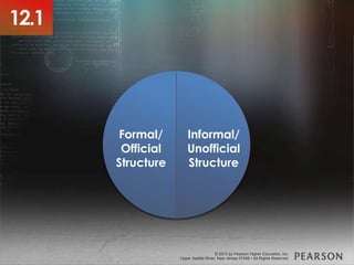 © 2013 by Pearson Higher Education, Inc
Upper Saddle River, New Jersey 07458 • All Rights Reserved
© 2013 by Pearson Higher Education, Inc
Upper Saddle River, New Jersey 07458 • All Rights Reserved
Formal/
Official
Structure
Informal/
Unofficial
Structure
12.1
 