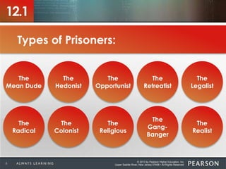 © 2013 by Pearson Higher Education, Inc
Upper Saddle River, New Jersey 07458 • All Rights Reserved6
12.1
The
Mean Dude
The
Hedonist
The
Opportunist
The
Retreatist
The
Legalist
The
Radical
The
Colonist
The
Religious
The
Gang-
Banger
The
Realist
Types of Prisoners:
 