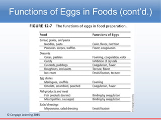 © Cengage Learning 2015
Functions of Eggs in Foods (cont’d.)
 
