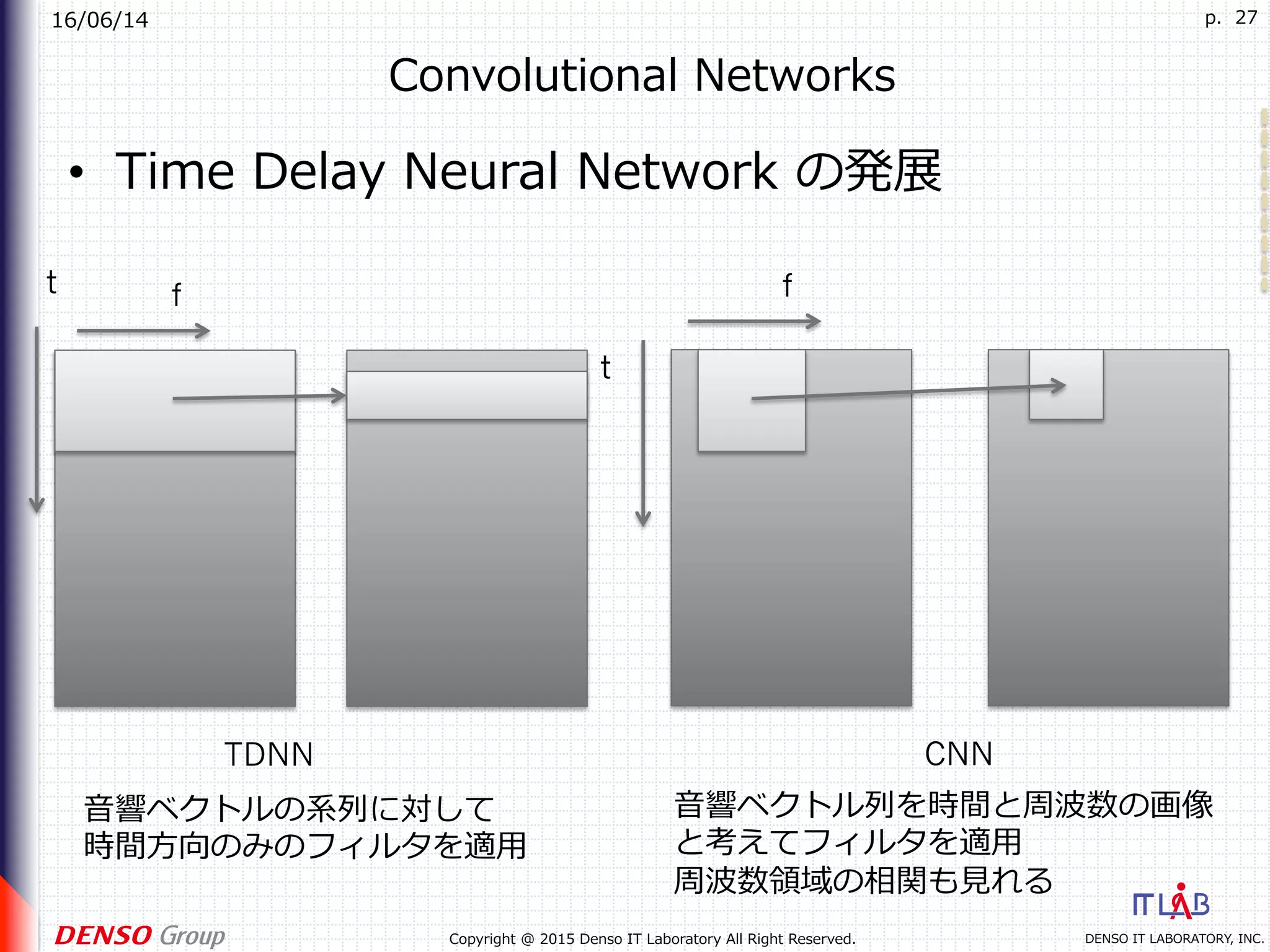 16/06/14
DENSO IT LABORATORY, INC.Copyright @ 2015 Denso IT Laboratory All Right Reserved.
p. 27
Convolutional Networks
•  Time Delay Neural Network の発展
t
TDNN
t
f
CNN
⾳響ベクトルの系列に対して
時間⽅向のみのフィルタを適⽤
⾳響ベクトル列を時間と周波数の画像
と考えてフィルタを適⽤
周波数領域の相関も⾒れる
f
 
