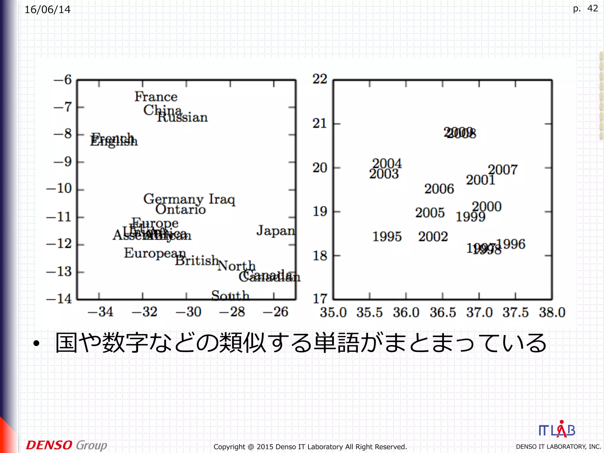 16/06/14
DENSO IT LABORATORY, INC.Copyright @ 2015 Denso IT Laboratory All Right Reserved.
p. 42
•  国や数字などの類似する単語がまとまっている
 