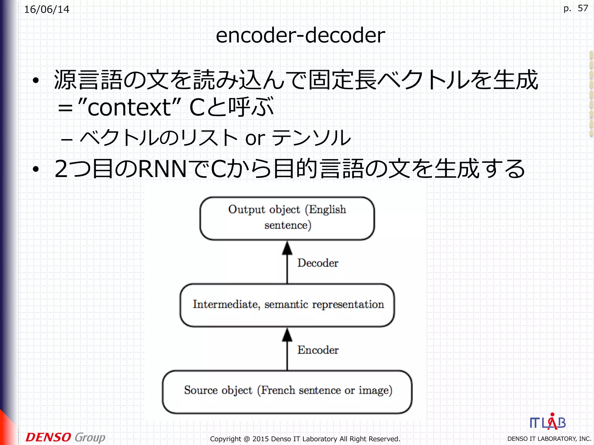 16/06/14
DENSO IT LABORATORY, INC.Copyright @ 2015 Denso IT Laboratory All Right Reserved.
p. 57
encoder-decoder
•  源⾔語の⽂を読み込んで固定⻑ベクトルを⽣成
＝”context” Cと呼ぶ
–  ベクトルのリスト or テンソル
•  2つ⽬のRNNでCから⽬的⾔語の⽂を⽣成する
 