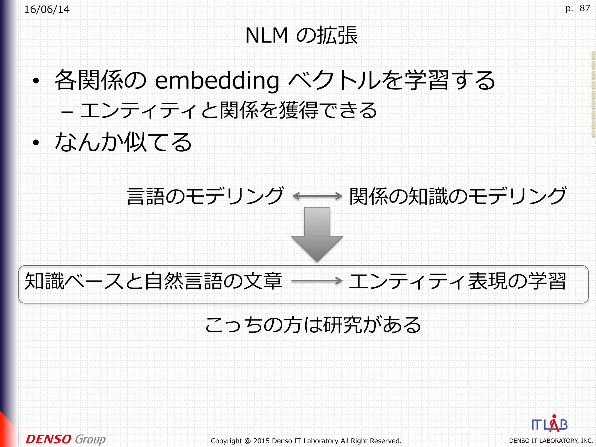 16/06/14
DENSO IT LABORATORY, INC.Copyright @ 2015 Denso IT Laboratory All Right Reserved.
p. 87
NLM の拡張
•  各関係の embedding ベクトルを学習する
–  エンティティと関係を獲得できる
•  なんか似てる
⾔語のモデリング 関係の知識のモデリング
エンティティ表現の学習知識ベースと⾃然⾔語の⽂章
こっちの⽅は研究がある
 