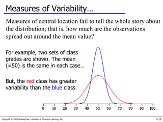 Copyright © 2005 Brooks/Cole, a division of Thomson Learning, Inc. 4.15
Measures of Variability…
Measures of central location fail to tell the whole story about
the distribution; that is, how much are the observations
spread out around the mean value?
For example, two sets of class
grades are shown. The mean
(=50) is the same in each case…
But, the red class has greater
variability than the blue class.
 