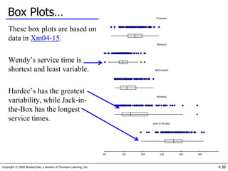 Copyright © 2005 Brooks/Cole, a division of Thomson Learning, Inc. 4.30
Box Plots…
These box plots are based on
data in Xm04-15.
Wendy’s service time is
shortest and least variable.
Hardee’s has the greatest
variability, while Jack-in-
the-Box has the longest
service times.
 